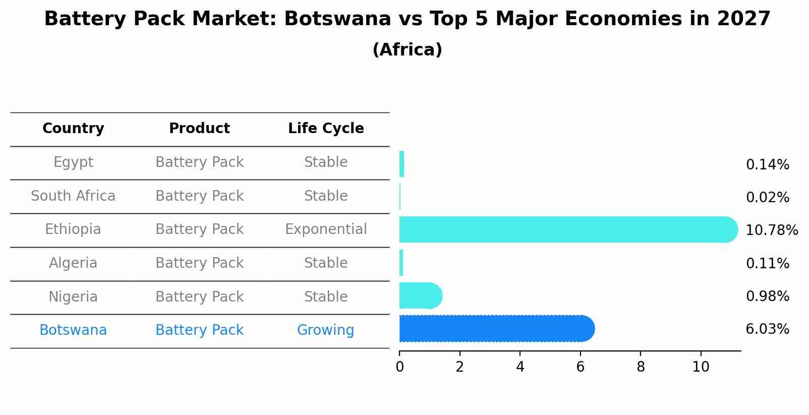 Battery Pack Market: Botswana vs Top 5 Major Economies in 2027 (Africa)