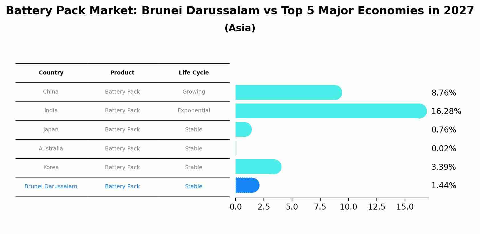 Battery Pack Market: Brunei Darussalam vs Top 5 Major Economies in 2027 (Asia)