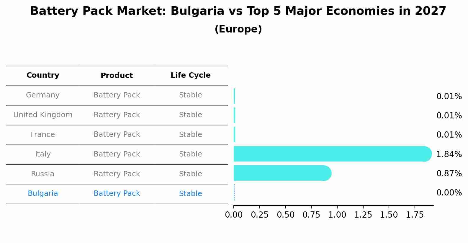 Battery Pack Market: Bulgaria vs Top 5 Major Economies in 2027 (Europe)