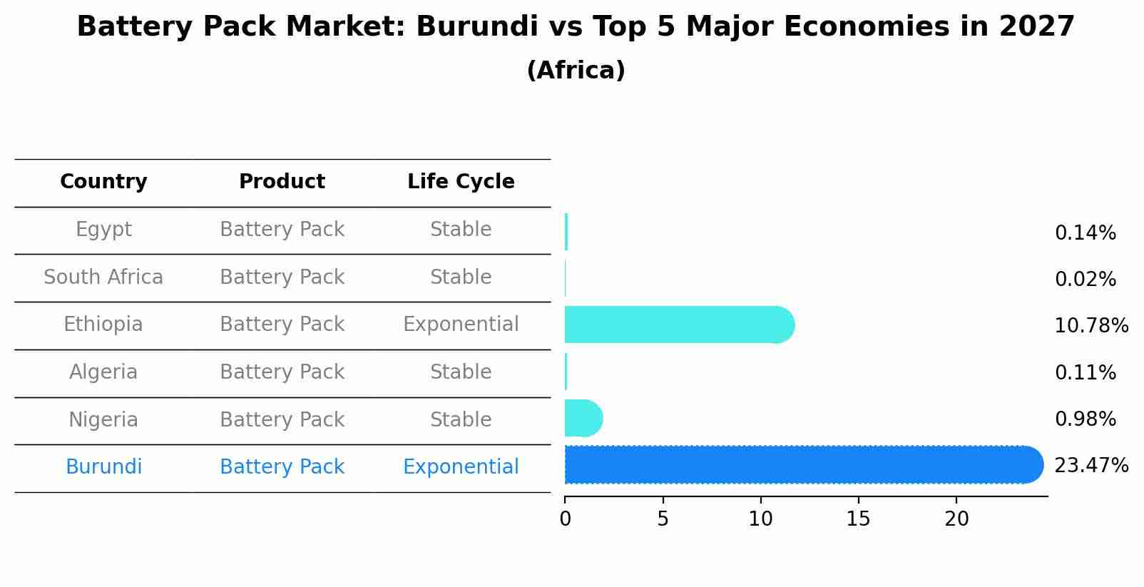 Battery Pack Market: Burundi vs Top 5 Major Economies in 2027 (Africa)