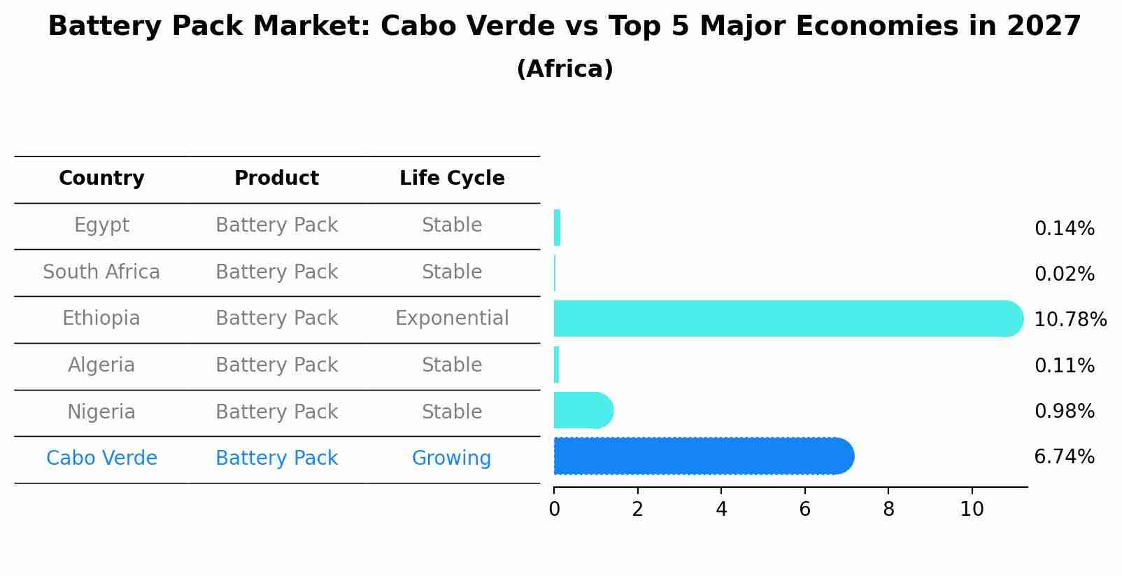 Battery Pack Market: Cabo Verde vs Top 5 Major Economies in 2027 (Africa)