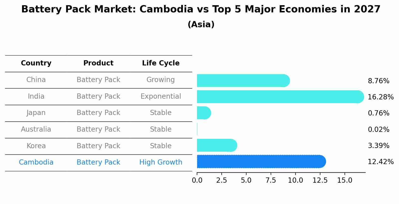 Battery Pack Market: Cambodia vs Top 5 Major Economies in 2027 (Asia)