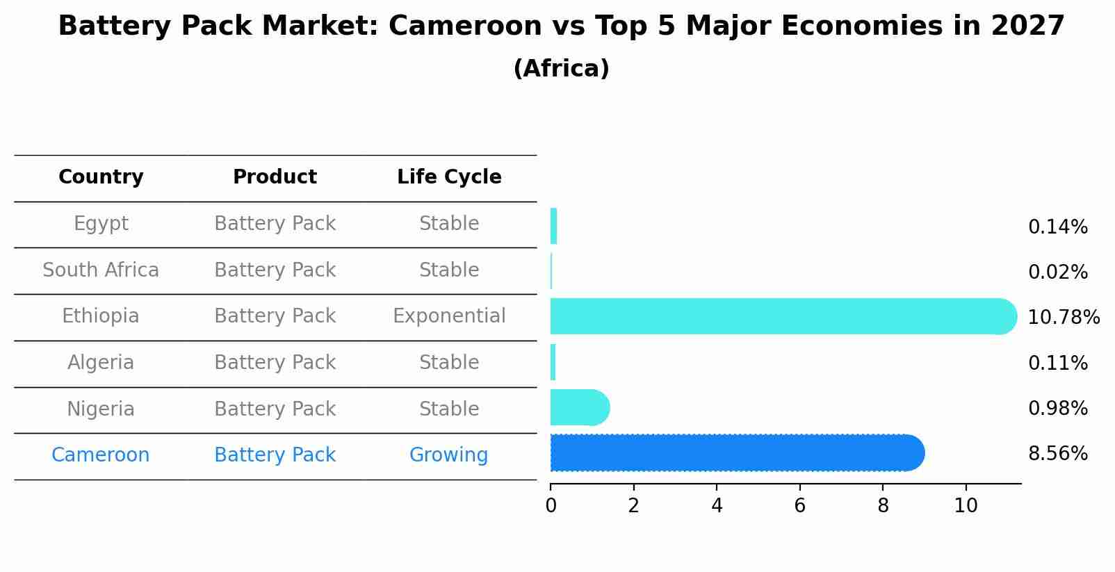 Battery Pack Market: Cameroon vs Top 5 Major Economies in 2027 (Africa)