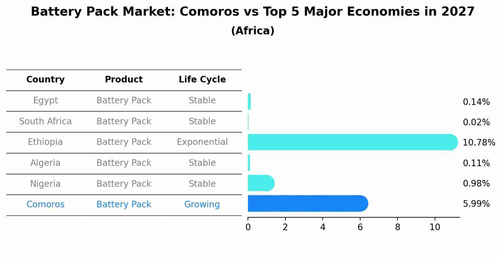 Battery Pack Market: Comoros vs Top 5 Major Economies in 2027 (Africa)