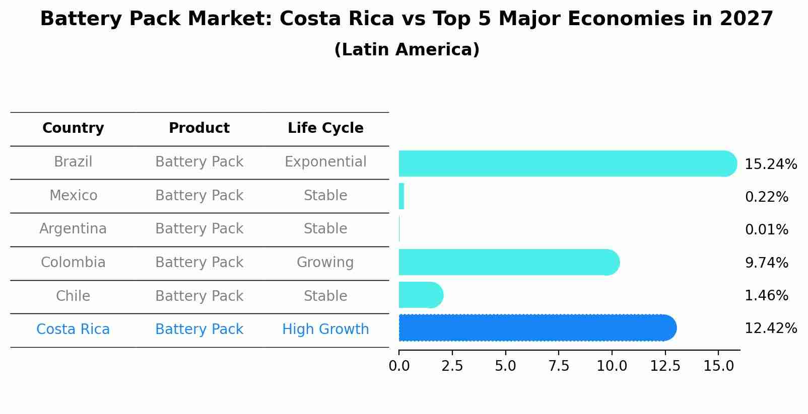 Battery Pack Market: Costa Rica vs Top 5 Major Economies in 2027 (Latin America)