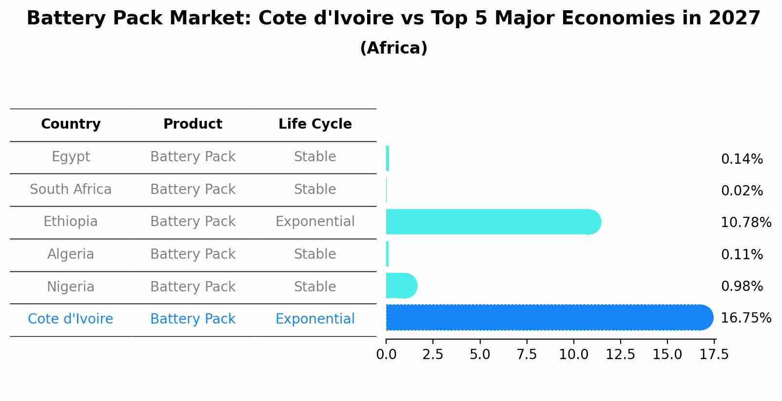 Battery Pack Market: Cote d'Ivoire vs Top 5 Major Economies in 2027 (Africa)