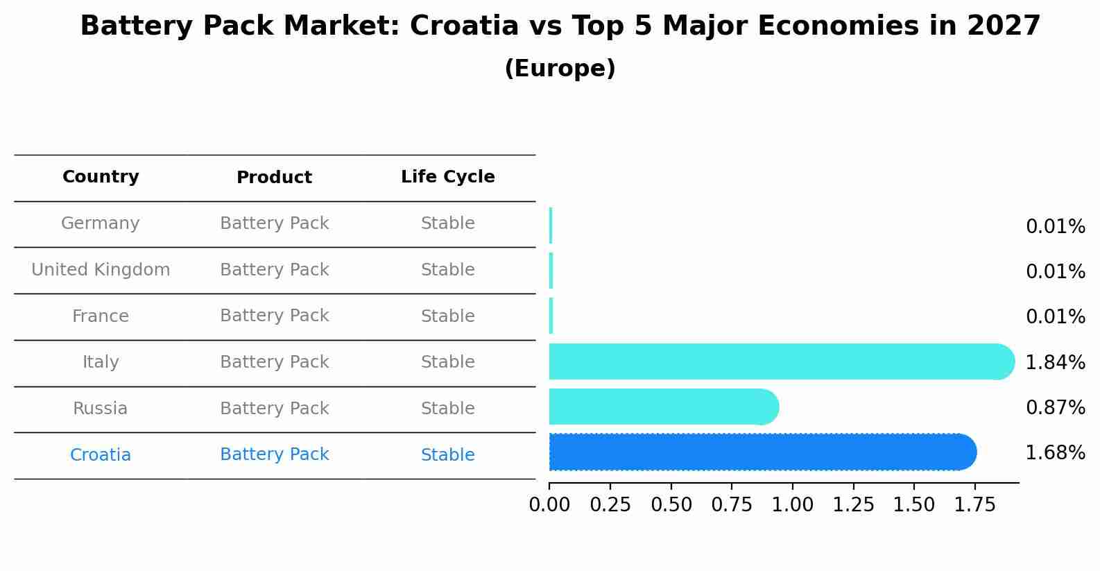 Battery Pack Market: Croatia vs Top 5 Major Economies in 2027 (Europe)