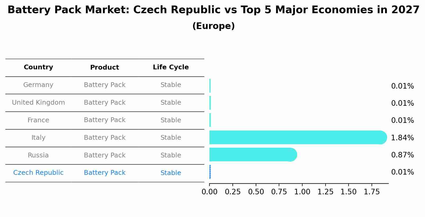 Battery Pack Market: Czech Republic vs Top 5 Major Economies in 2027 (Europe)
