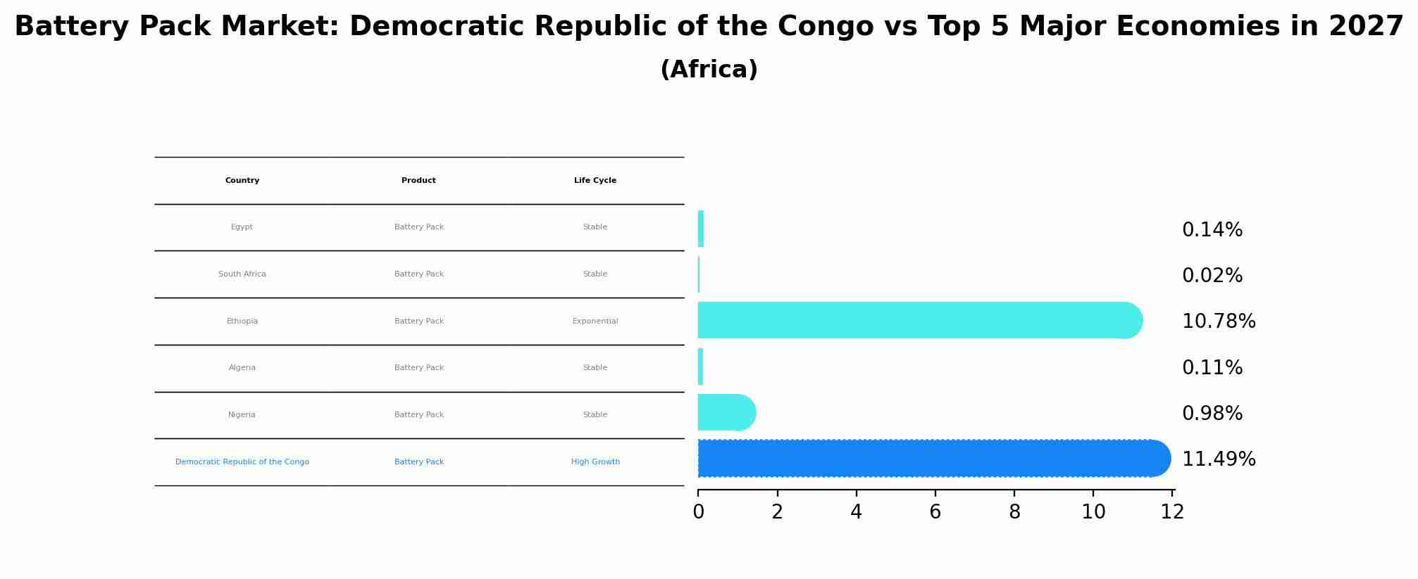 Battery Pack Market: Democratic Republic of the Congo vs Top 5 Major Economies in 2027 (Africa)