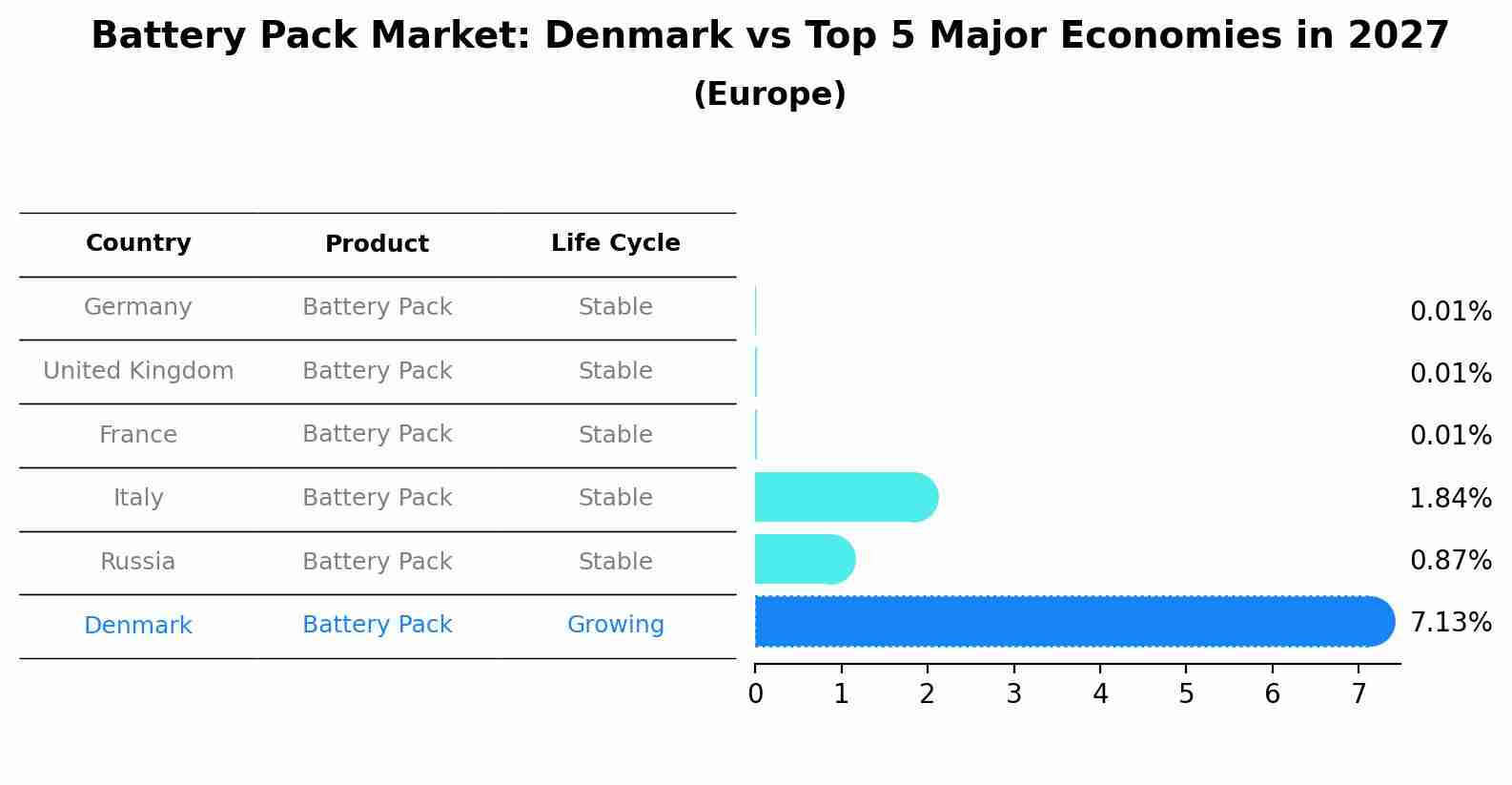 Battery Pack Market: Denmark vs Top 5 Major Economies in 2027 (Europe)