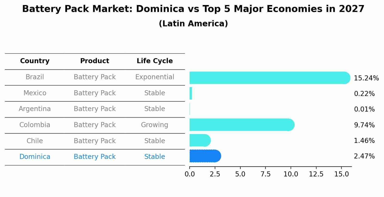 Battery Pack Market: Dominica vs Top 5 Major Economies in 2027 (Latin America)