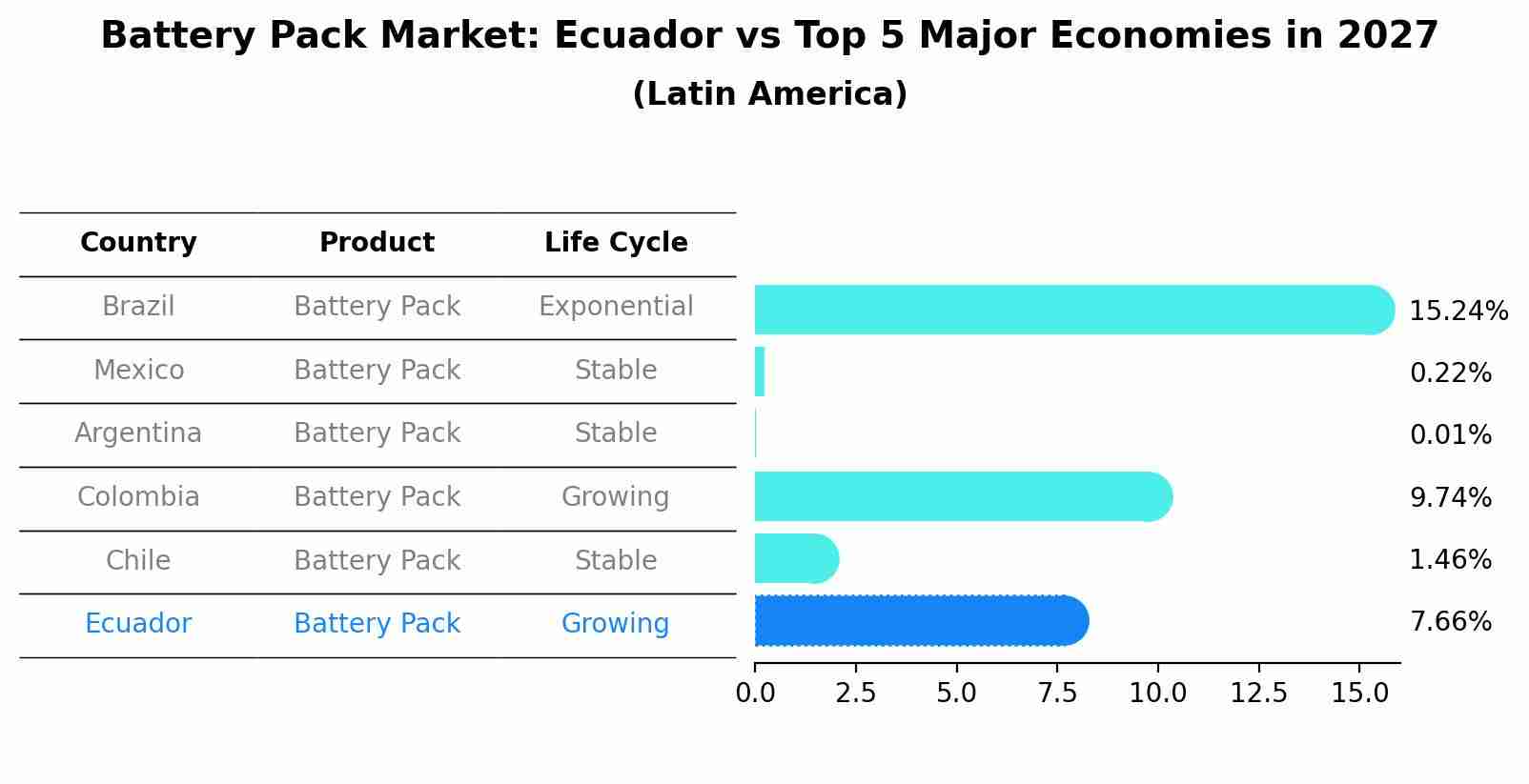 Battery Pack Market: Ecuador vs Top 5 Major Economies in 2027 (Latin America)