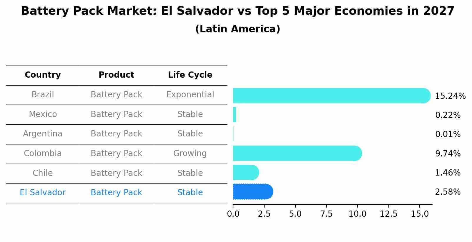 Battery Pack Market: El Salvador vs Top 5 Major Economies in 2027 (Latin America)