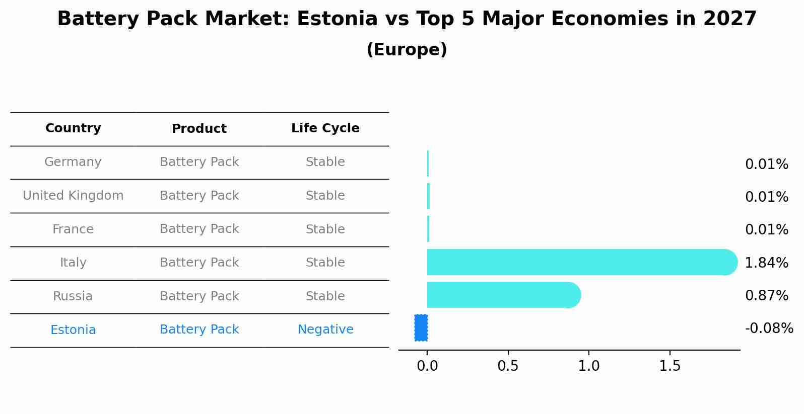 Battery Pack Market: Estonia vs Top 5 Major Economies in 2027 (Europe)