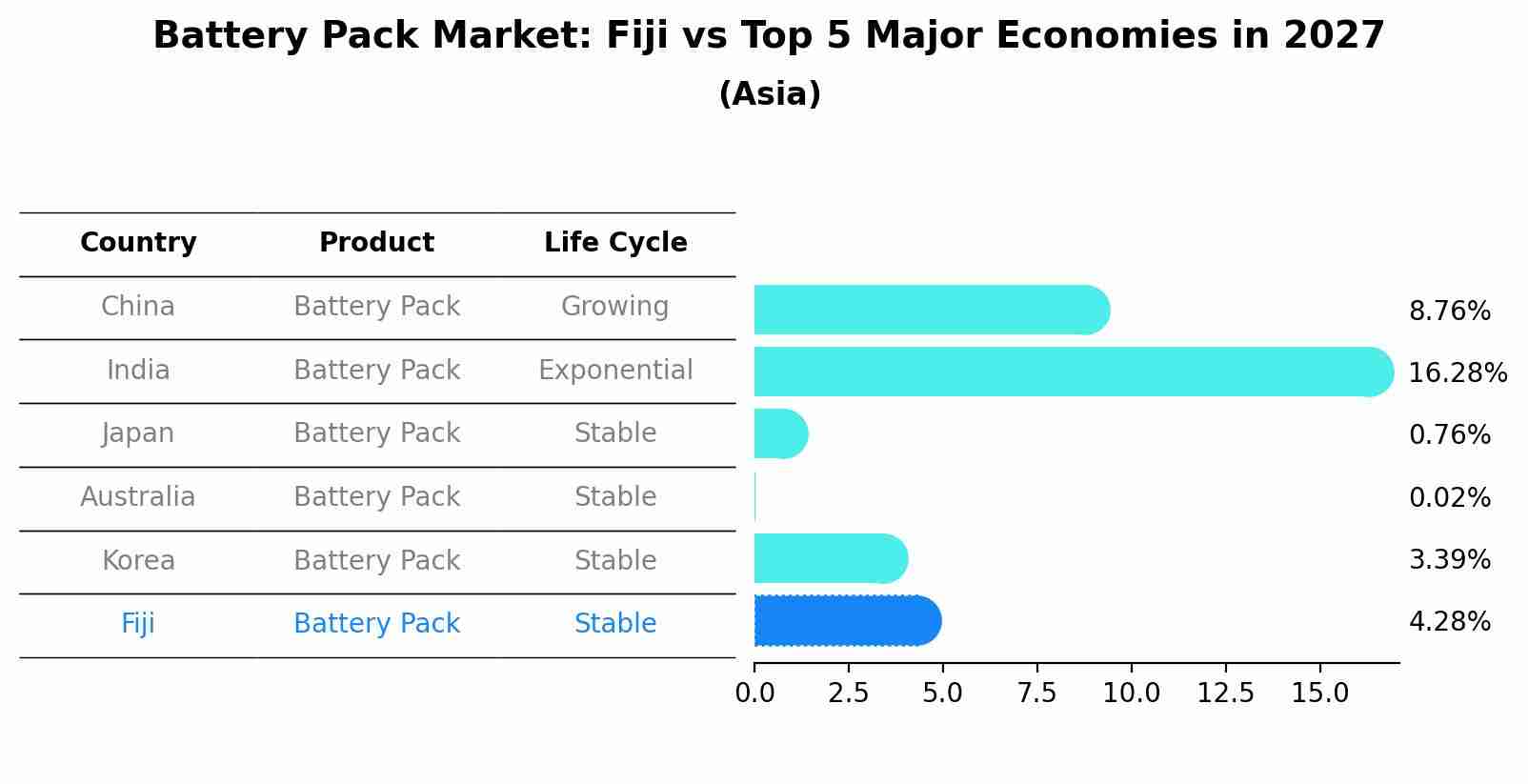 Battery Pack Market: Fiji vs Top 5 Major Economies in 2027 (Asia)