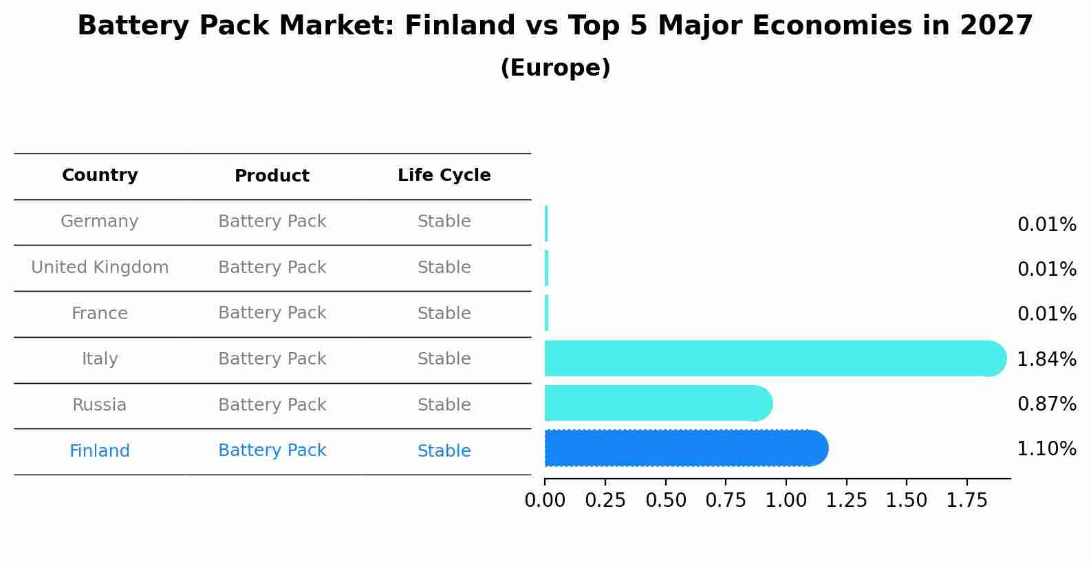 Battery Pack Market: Finland vs Top 5 Major Economies in 2027 (Europe)