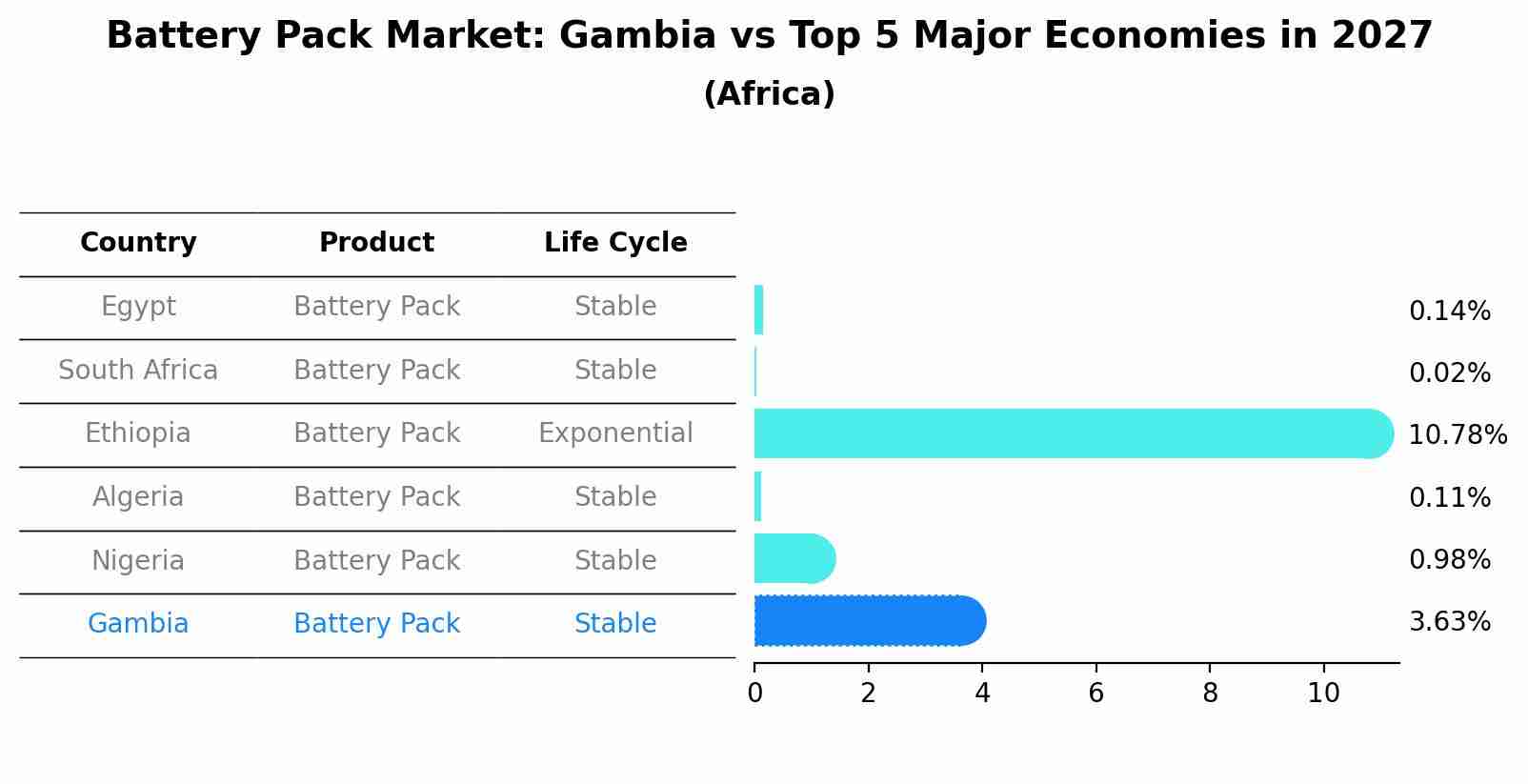 Battery Pack Market: Gambia vs Top 5 Major Economies in 2027 (Africa)