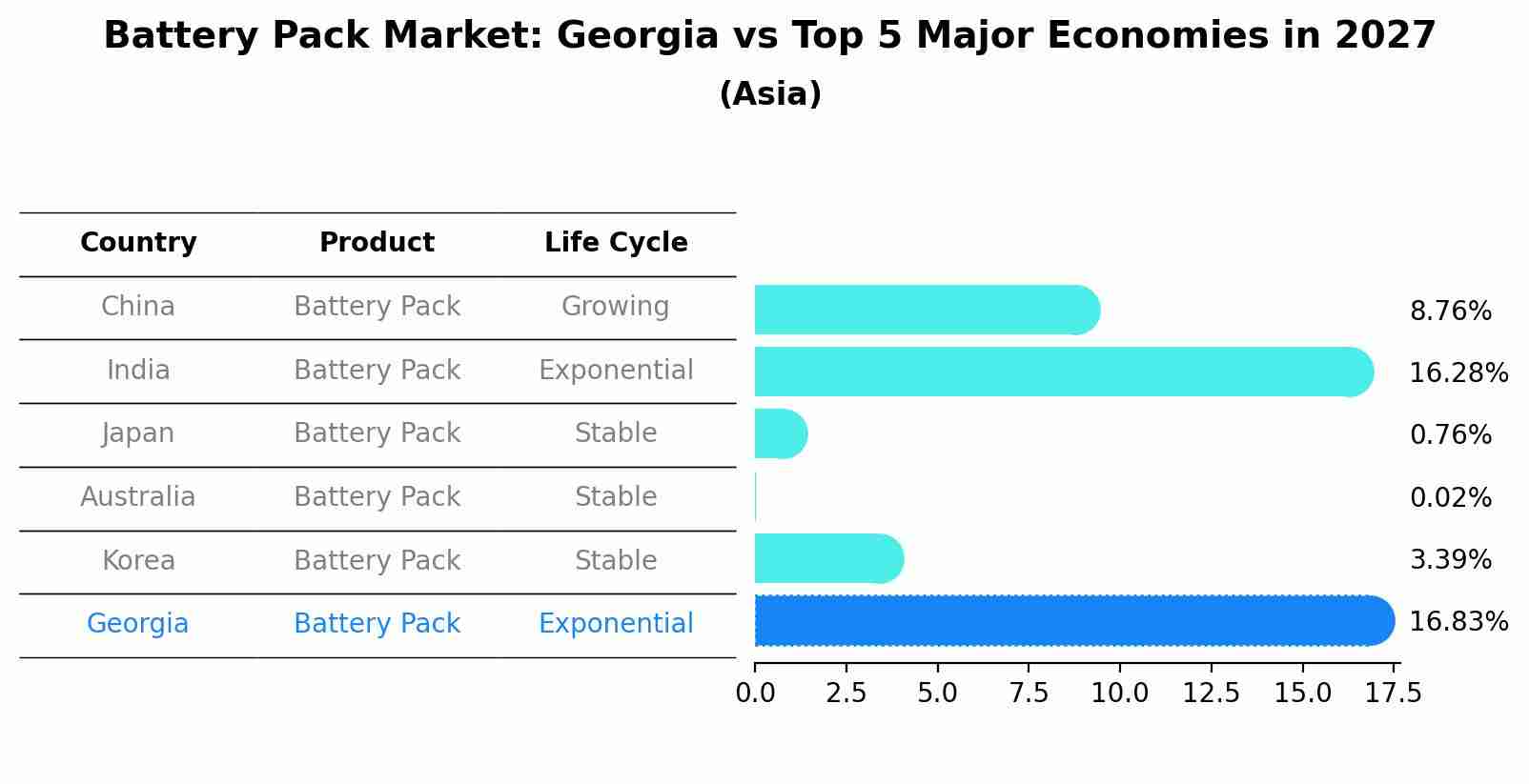 Battery Pack Market: Georgia vs Top 5 Major Economies in 2027 (Asia)