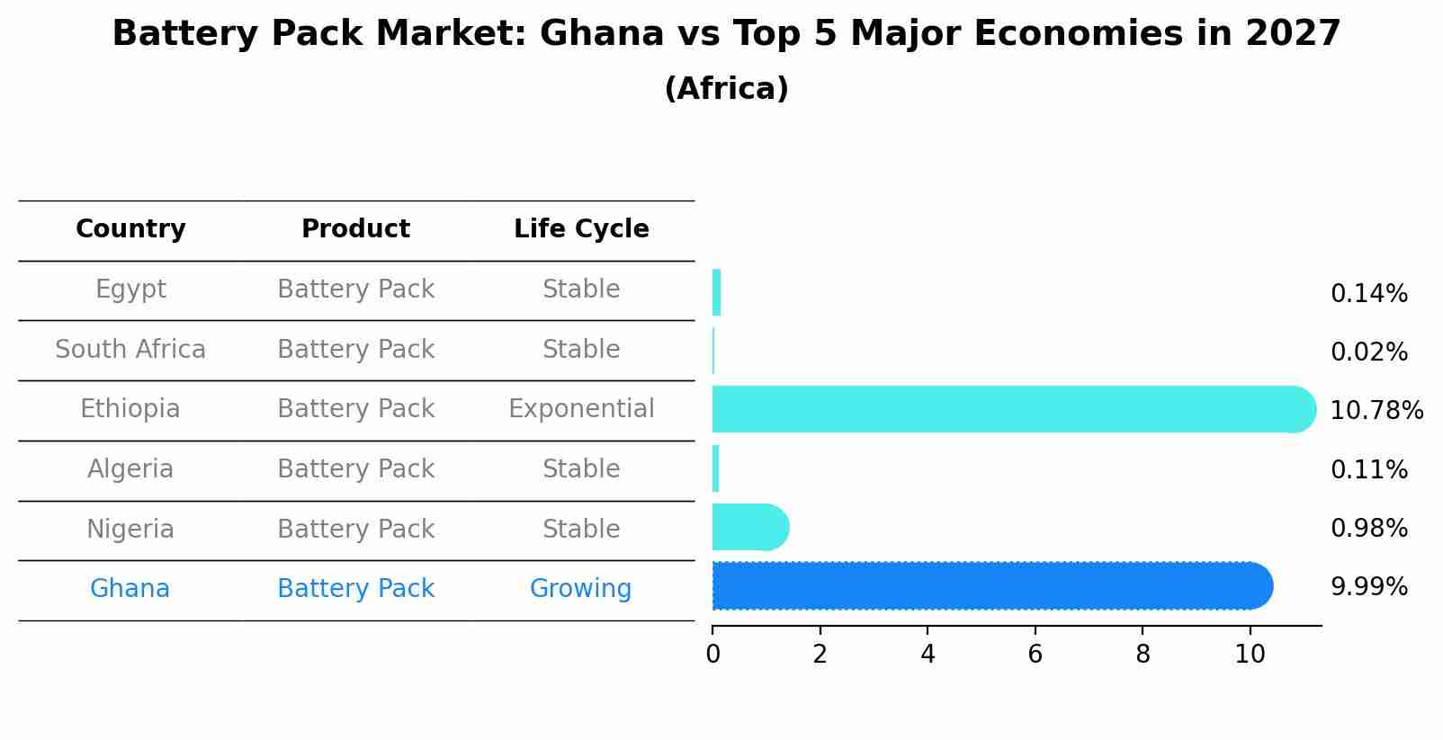 Battery Pack Market: Ghana vs Top 5 Major Economies in 2027 (Africa)