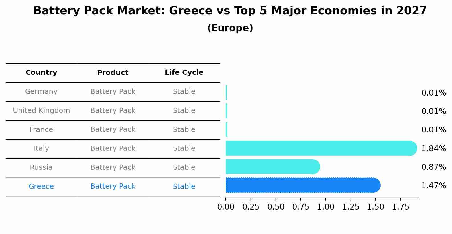 Battery Pack Market: Greece vs Top 5 Major Economies in 2027 (Europe)