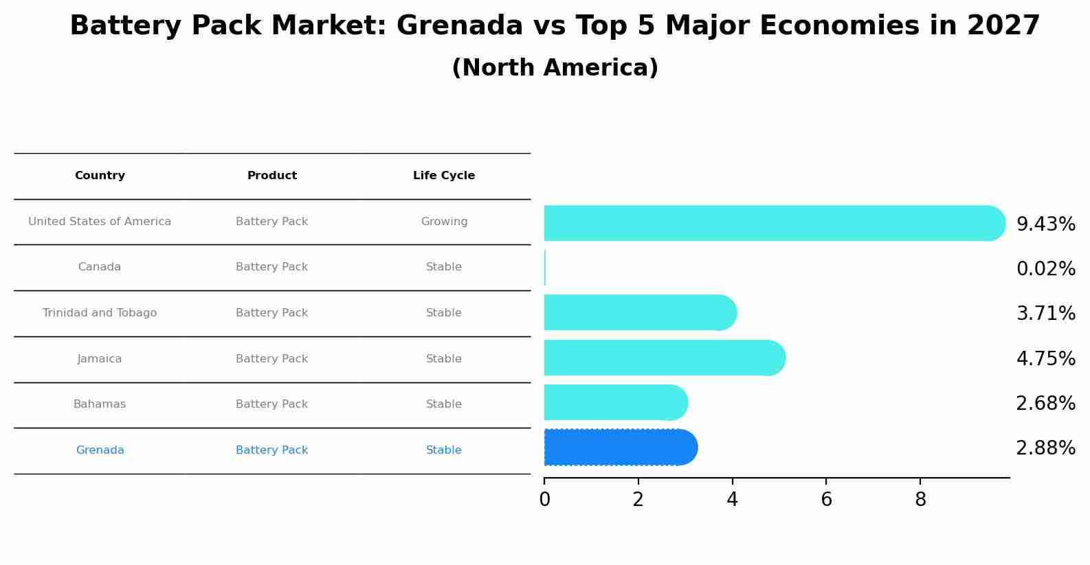 Battery Pack Market: Grenada vs Top 5 Major Economies in 2027 (North America)