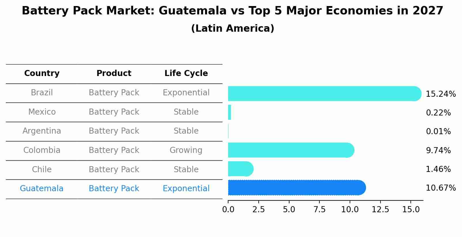Battery Pack Market: Guatemala vs Top 5 Major Economies in 2027 (Latin America)