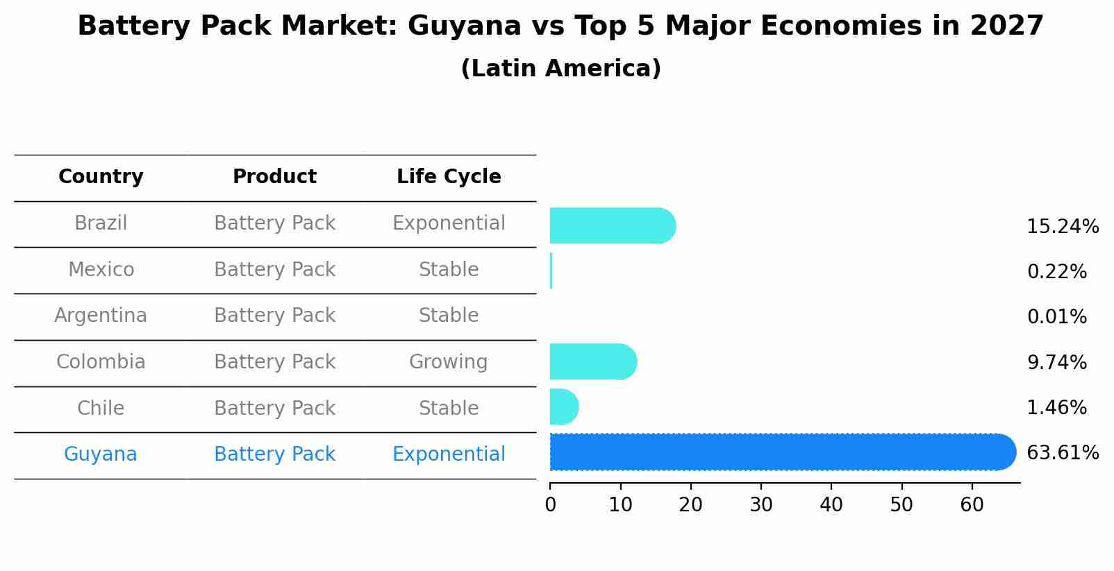 Battery Pack Market: Guyana vs Top 5 Major Economies in 2027 (Latin America)