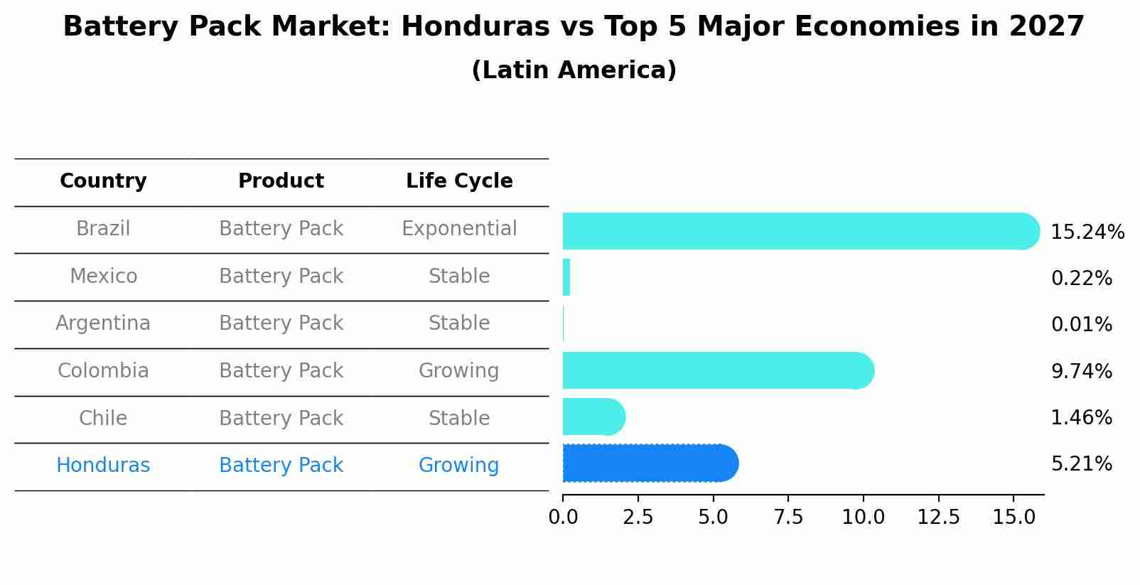 Battery Pack Market: Honduras vs Top 5 Major Economies in 2027 (Latin America)