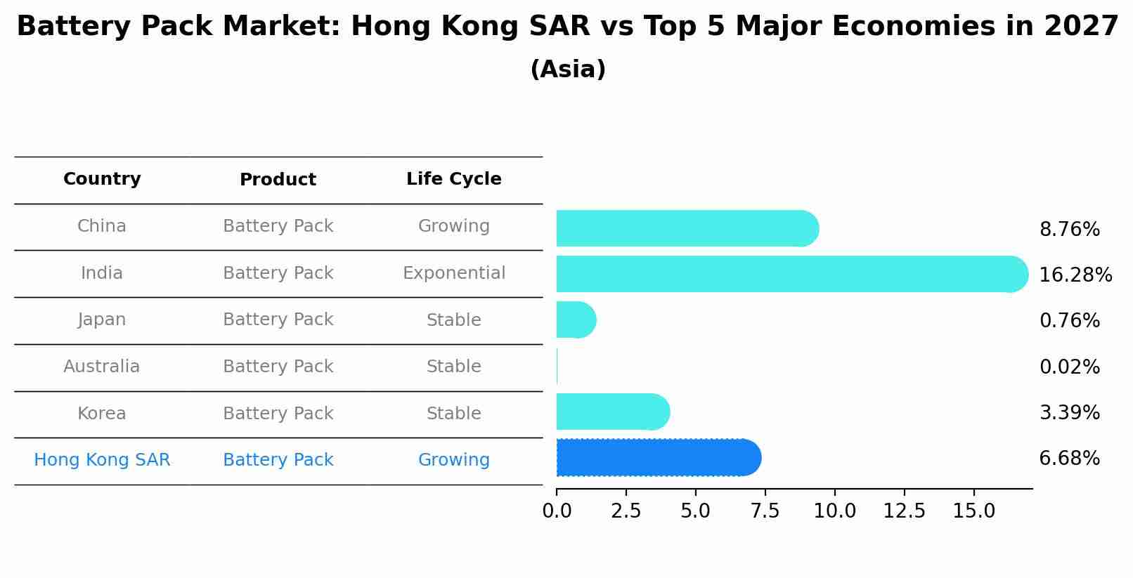 Battery Pack Market: Hong Kong SAR vs Top 5 Major Economies in 2027 (Asia)