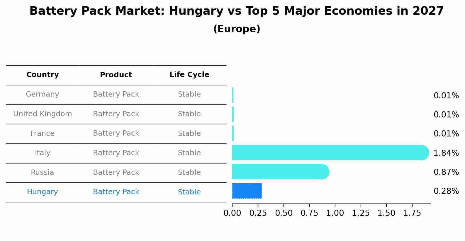 Battery Pack Market: Hungary vs Top 5 Major Economies in 2027 (Europe)