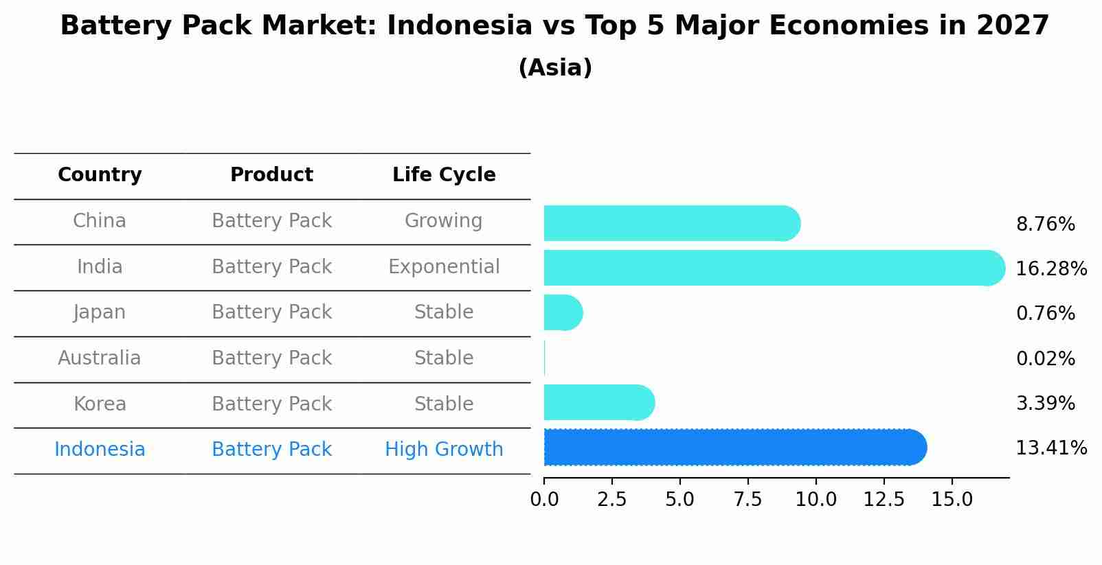 Battery Pack Market: Indonesia vs Top 5 Major Economies in 2027 (Asia)