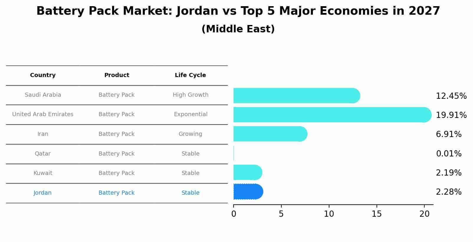 Battery Pack Market: Jordan vs Top 5 Major Economies in 2027 (Middle East)