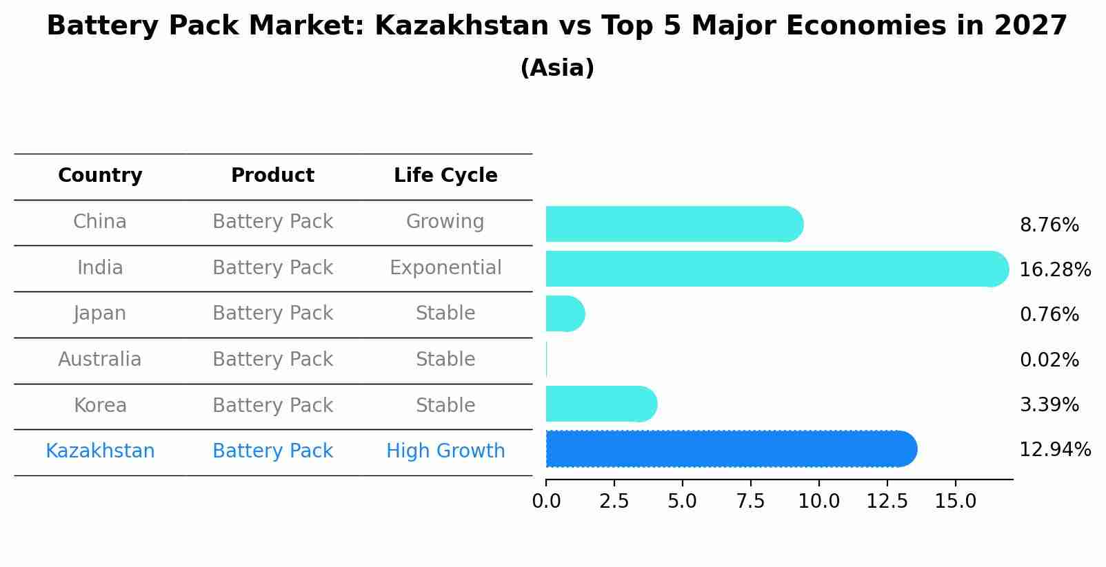 Battery Pack Market: Kazakhstan vs Top 5 Major Economies in 2027 (Asia)