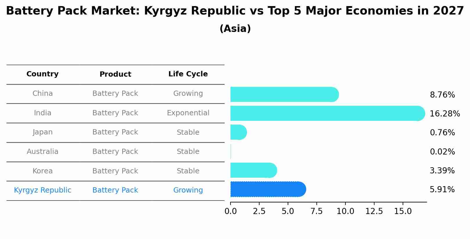Battery Pack Market: Kyrgyz Republic vs Top 5 Major Economies in 2027 (Asia)