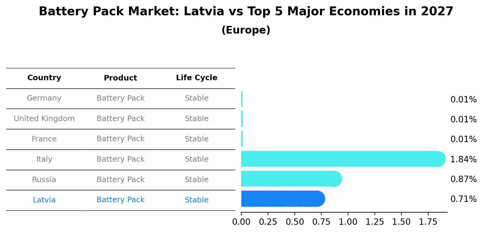 Battery Pack Market: Latvia vs Top 5 Major Economies in 2027 (Europe)