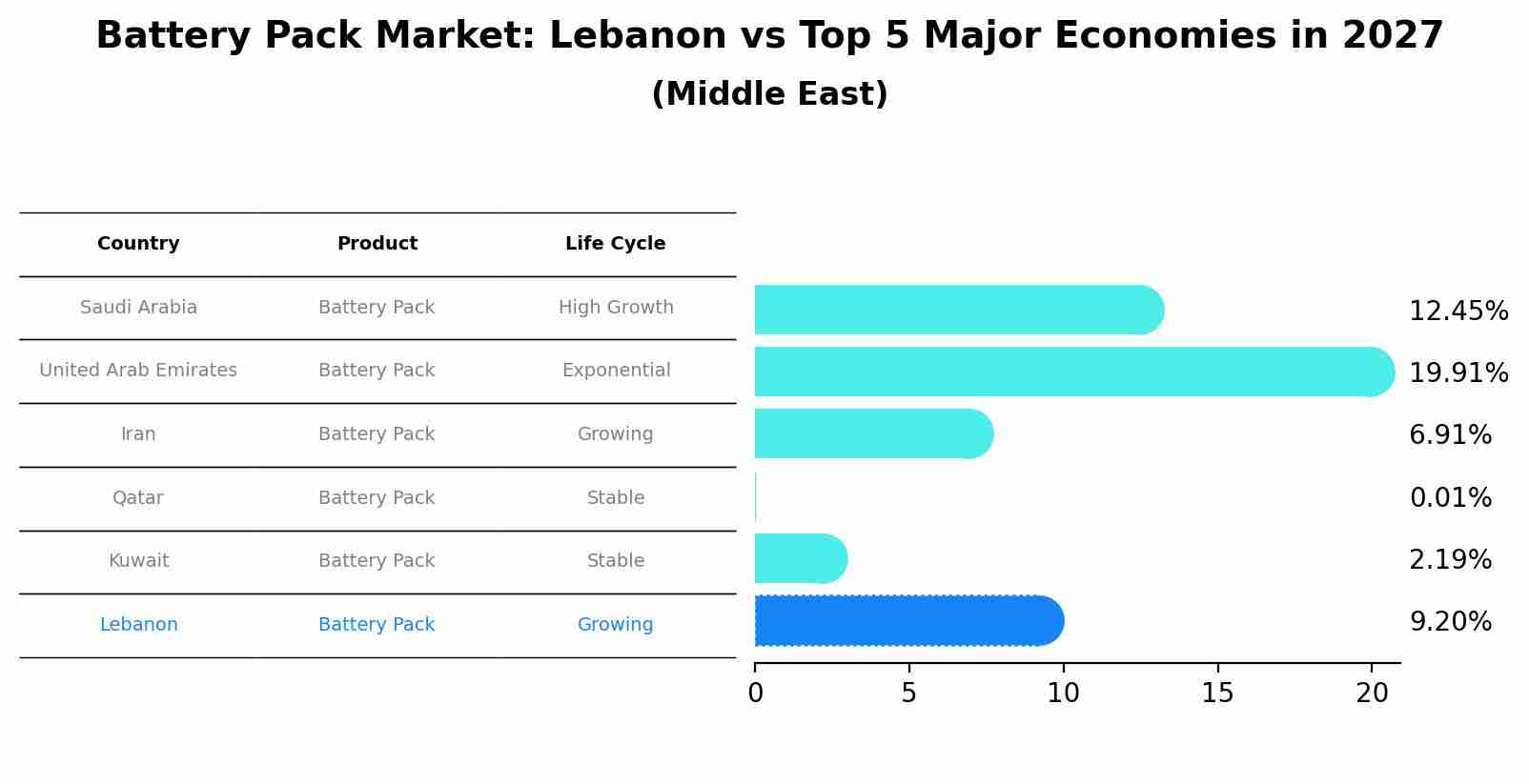 Battery Pack Market: Lebanon vs Top 5 Major Economies in 2027 (Middle East)