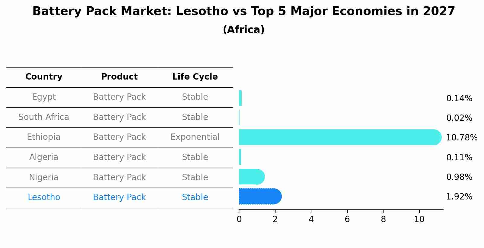 Battery Pack Market: Lesotho vs Top 5 Major Economies in 2027 (Africa)
