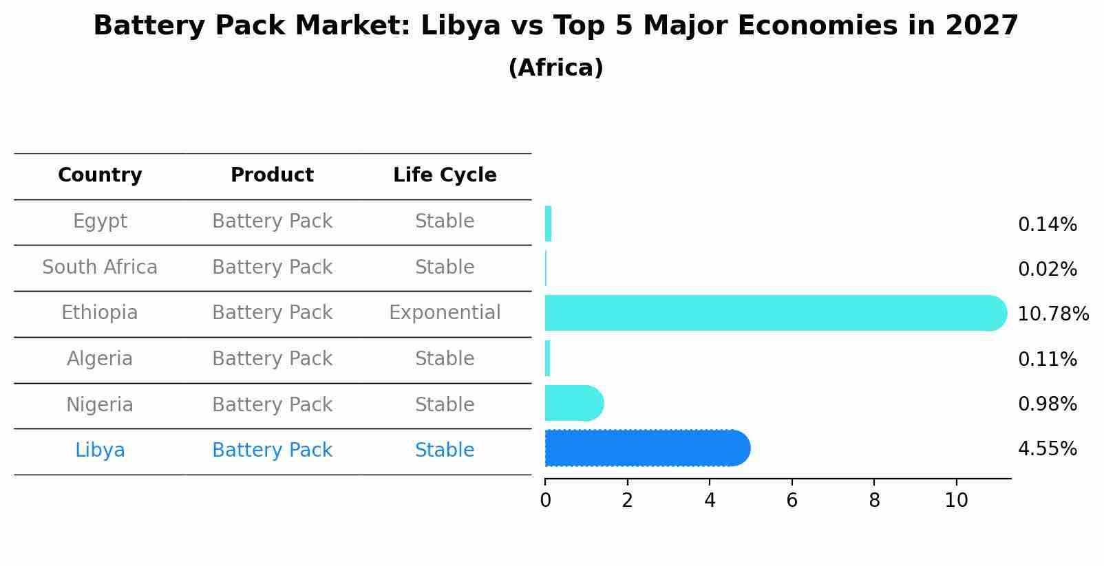 Battery Pack Market: Libya vs Top 5 Major Economies in 2027 (Africa)