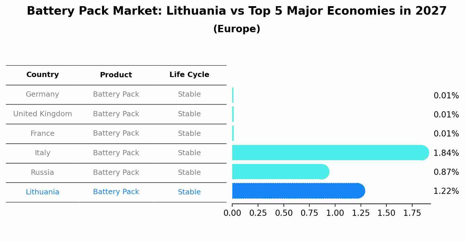 Battery Pack Market: Lithuania vs Top 5 Major Economies in 2027 (Europe)