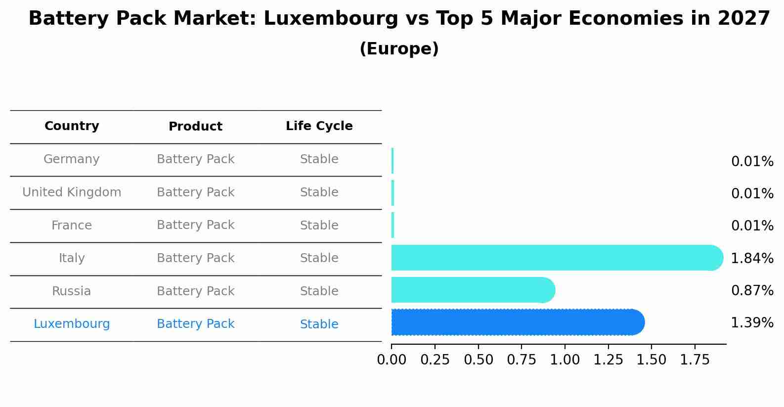 Battery Pack Market: Luxembourg vs Top 5 Major Economies in 2027 (Europe)