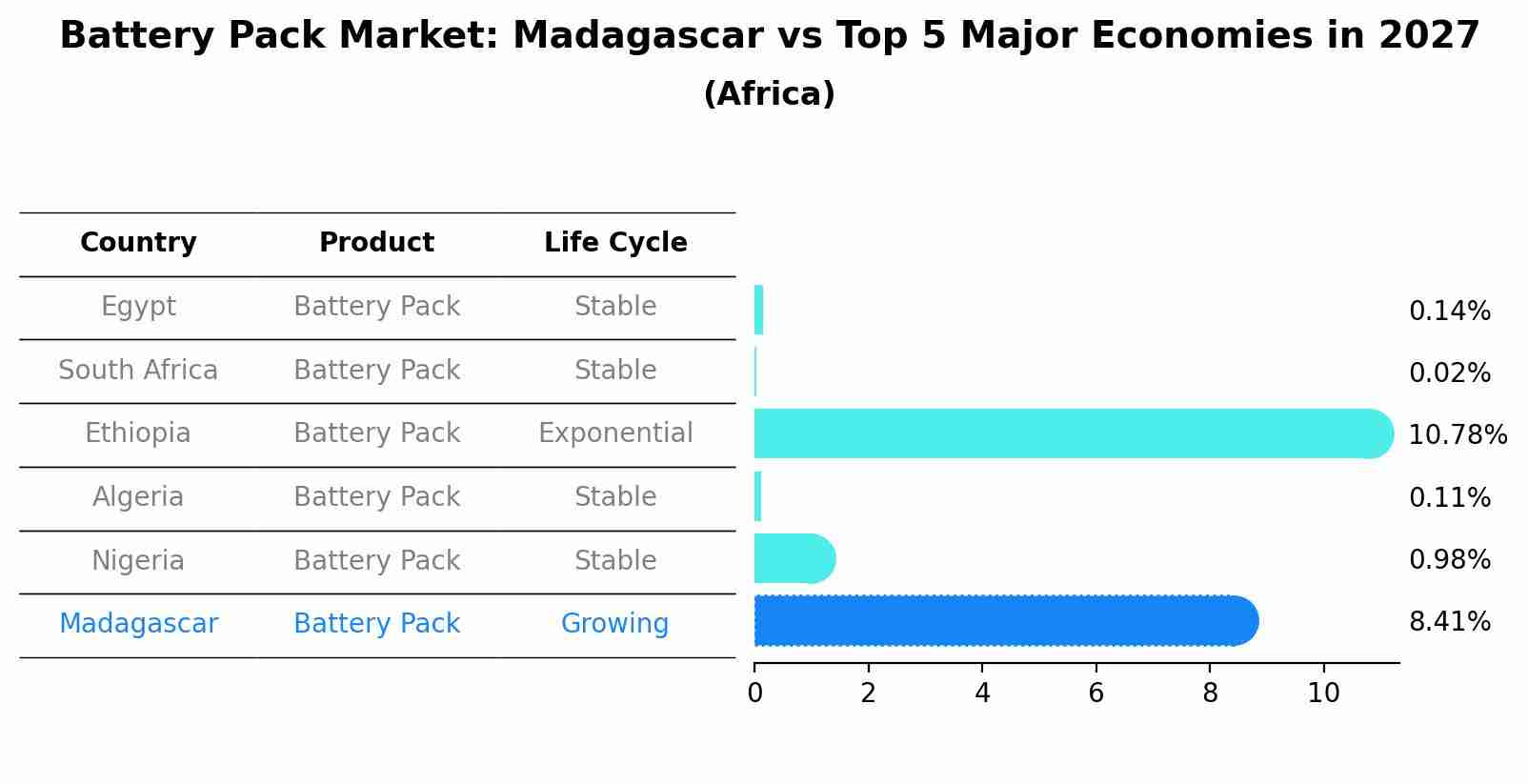 Battery Pack Market: Madagascar vs Top 5 Major Economies in 2027 (Africa)