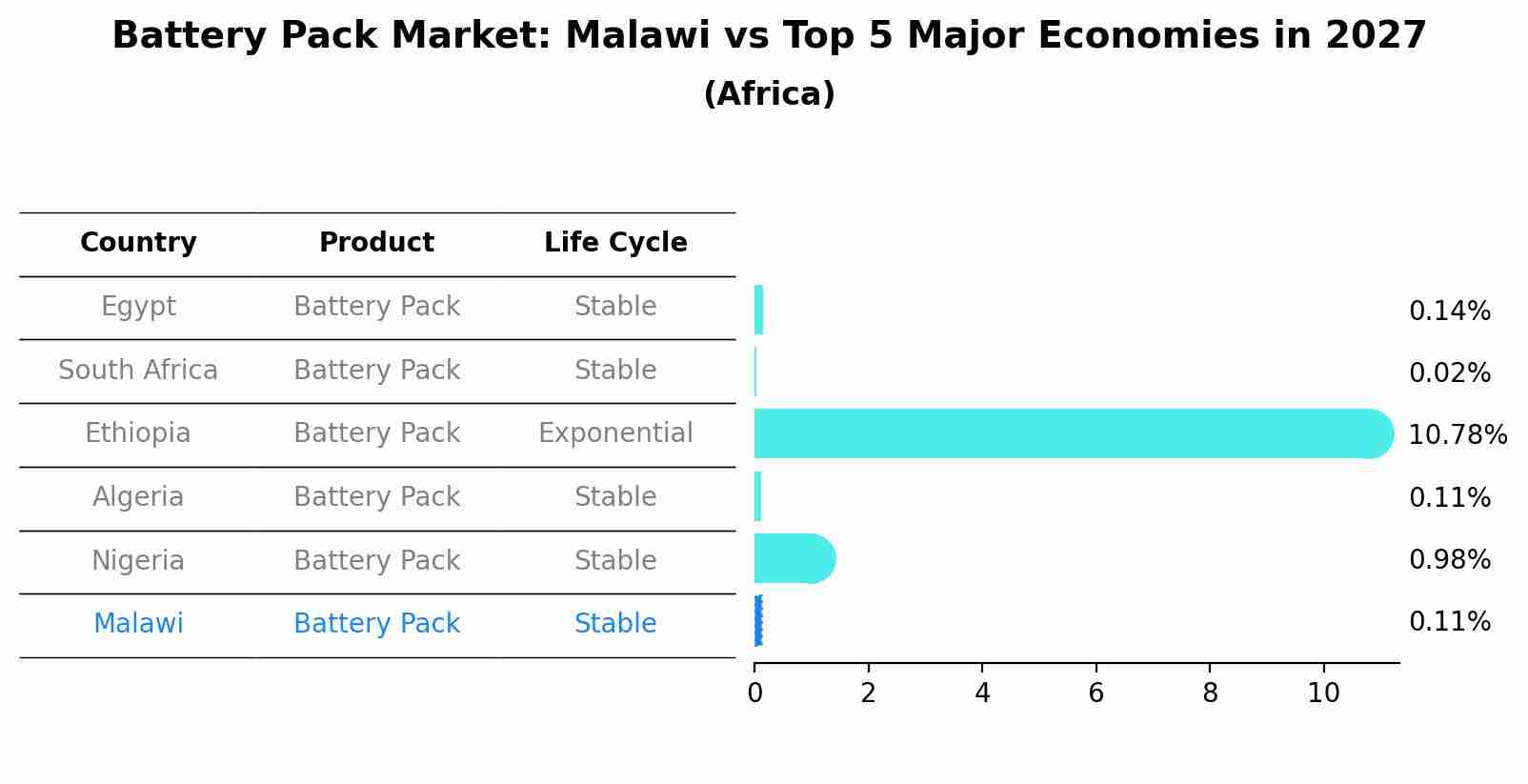 Battery Pack Market: Malawi vs Top 5 Major Economies in 2027 (Africa)