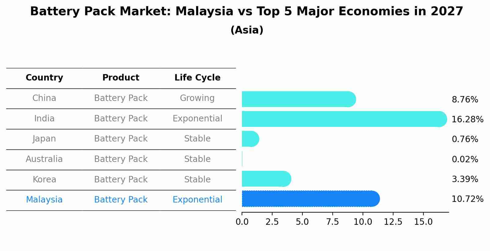 Battery Pack Market: Malaysia vs Top 5 Major Economies in 2027 (Asia)