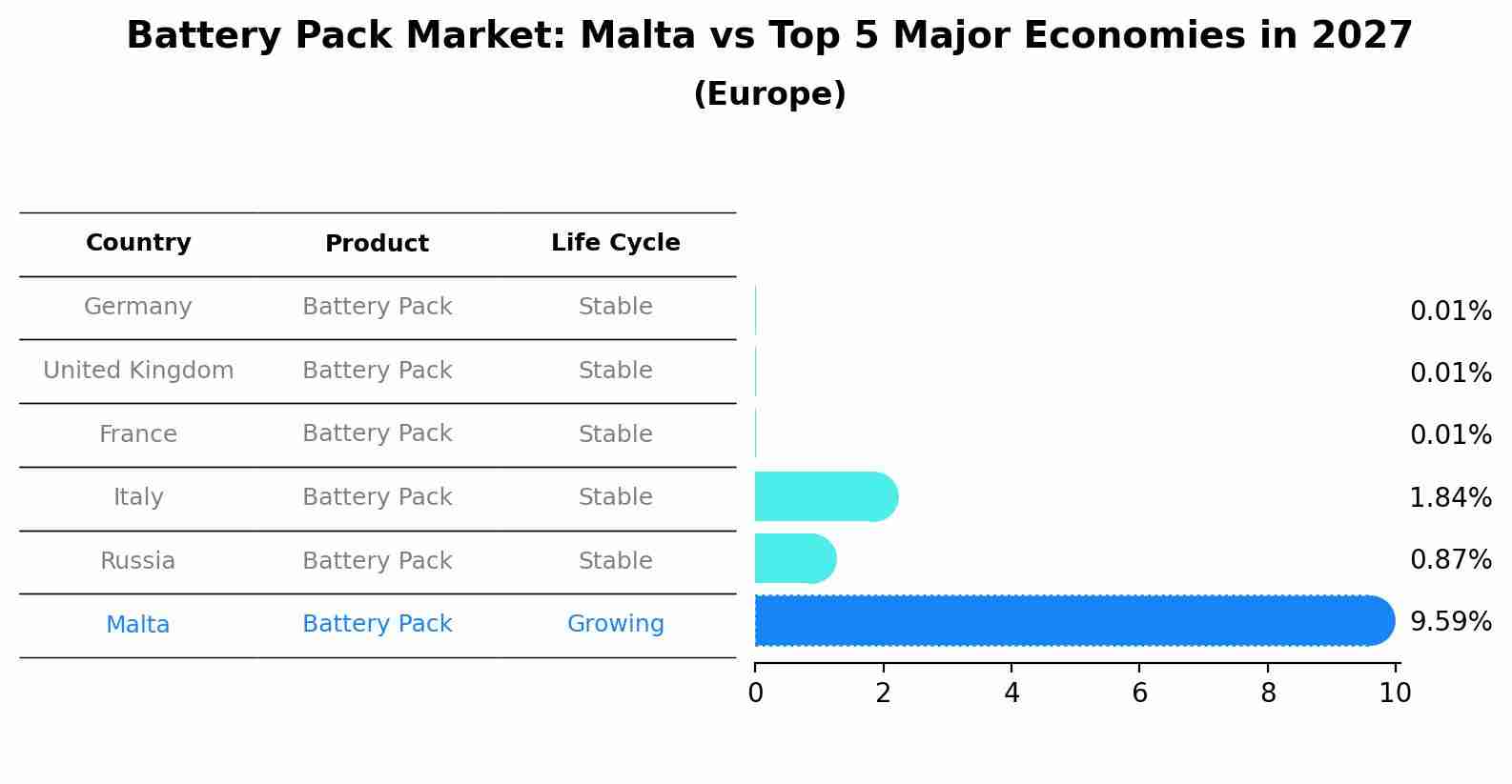 Battery Pack Market: Malta vs Top 5 Major Economies in 2027 (Europe)