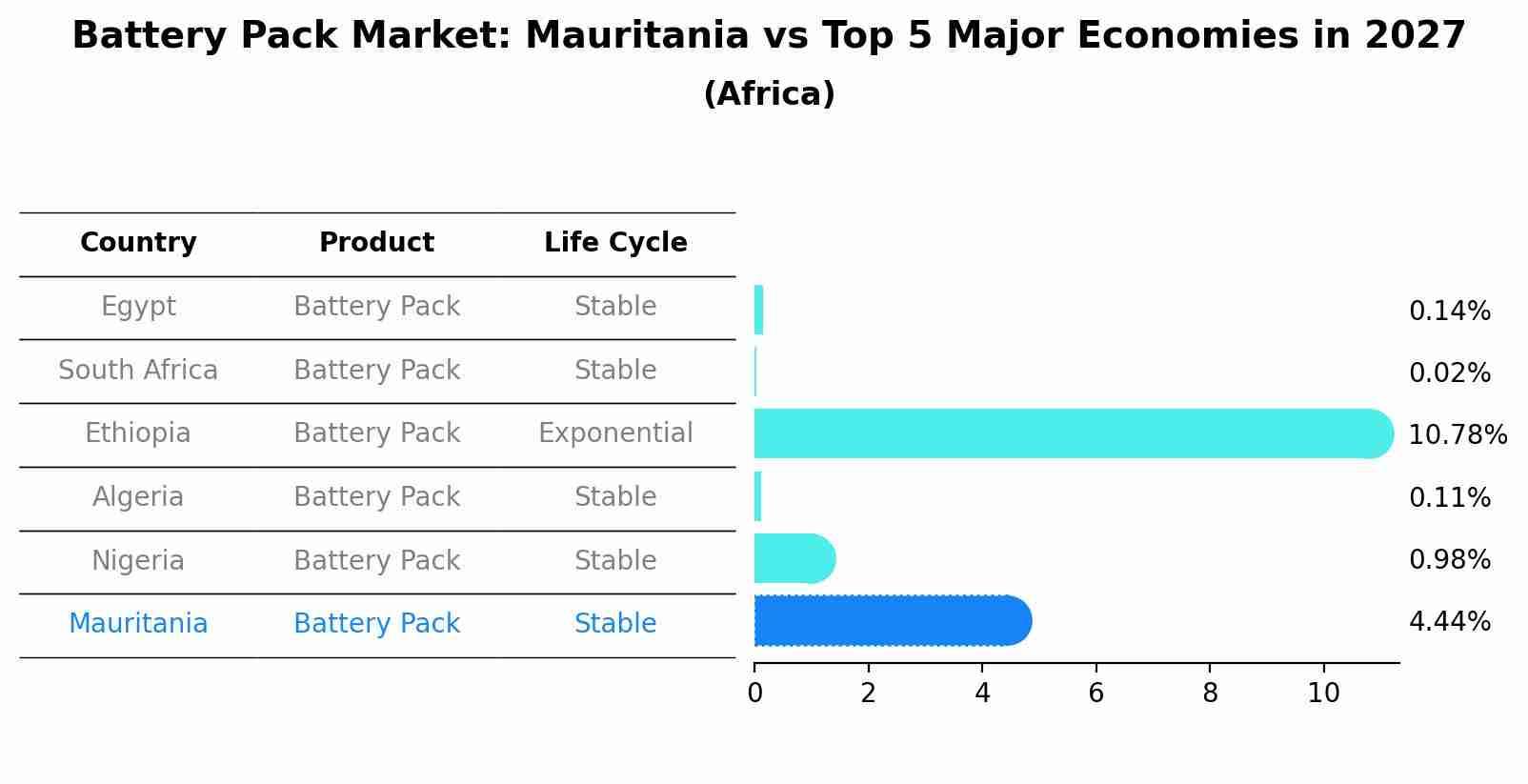 Battery Pack Market: Mauritania vs Top 5 Major Economies in 2027 (Africa)