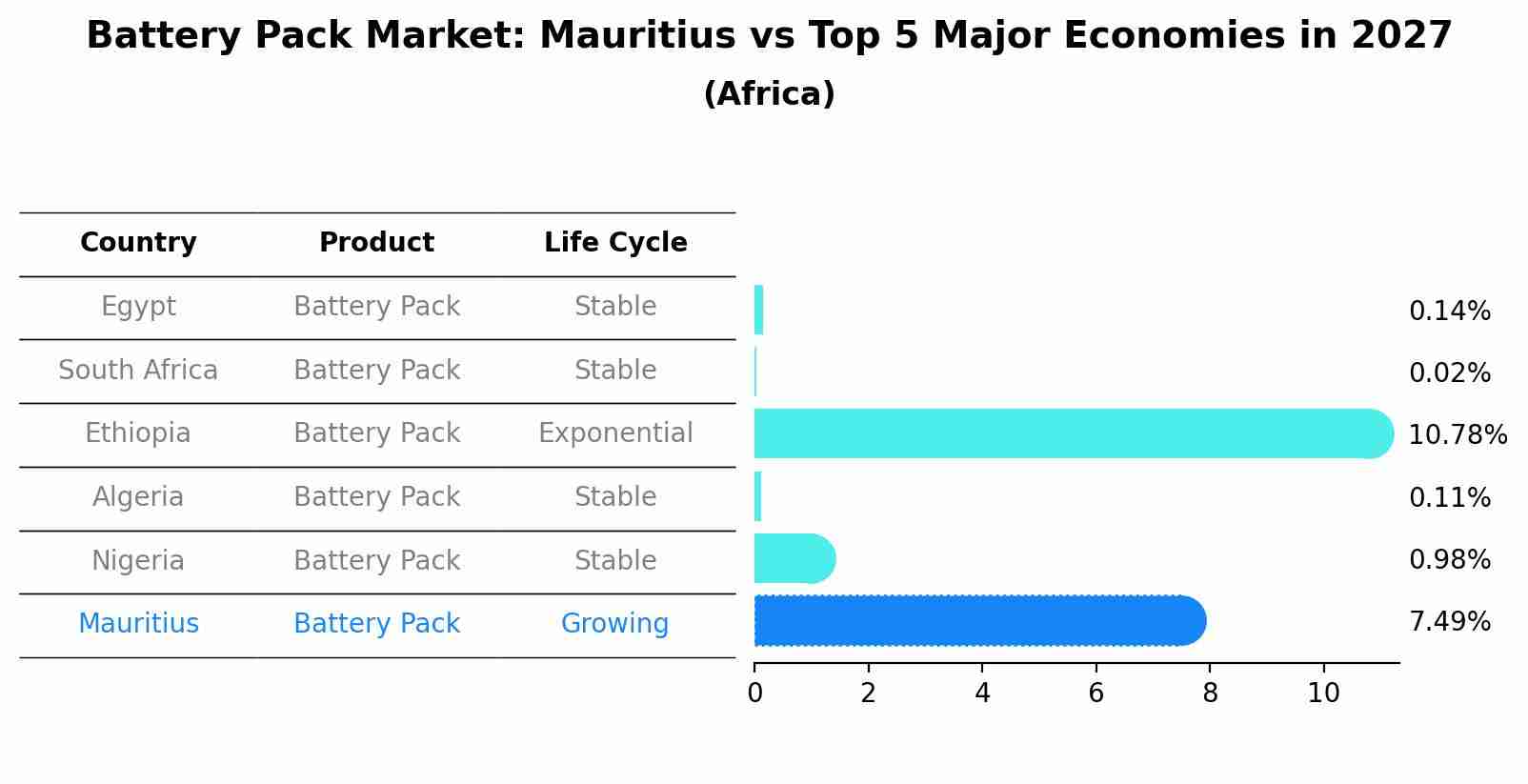 Battery Pack Market: Mauritius vs Top 5 Major Economies in 2027 (Africa)