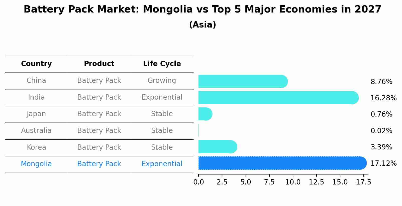 Battery Pack Market: Mongolia vs Top 5 Major Economies in 2027 (Asia)