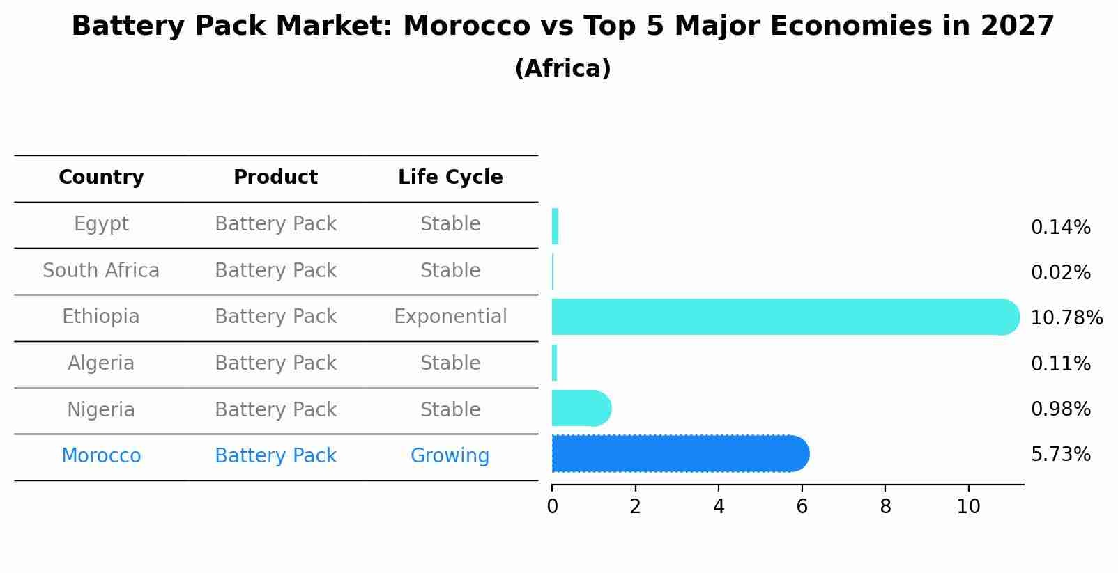 Battery Pack Market: Morocco vs Top 5 Major Economies in 2027 (Africa)