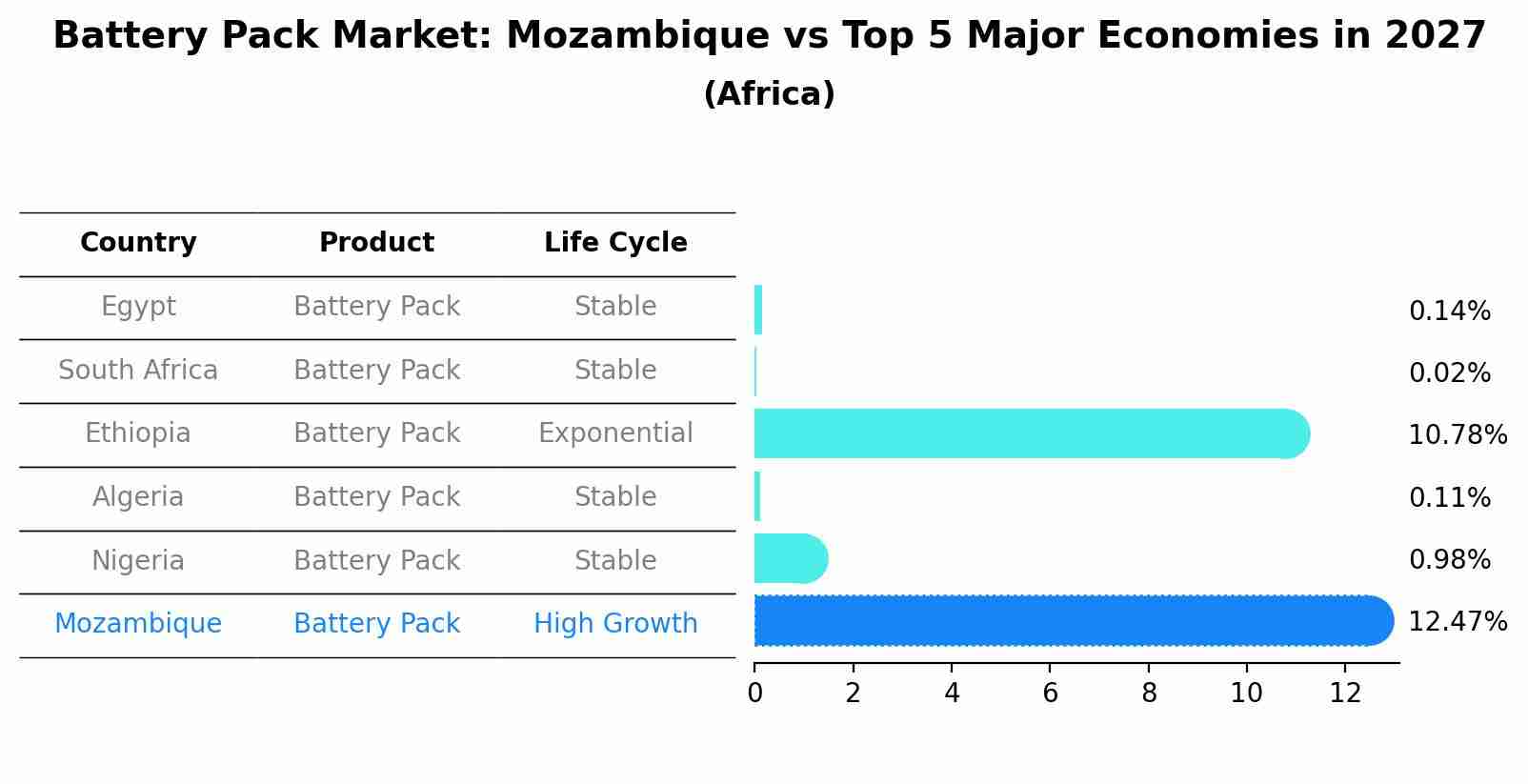 Battery Pack Market: Mozambique vs Top 5 Major Economies in 2027 (Africa)