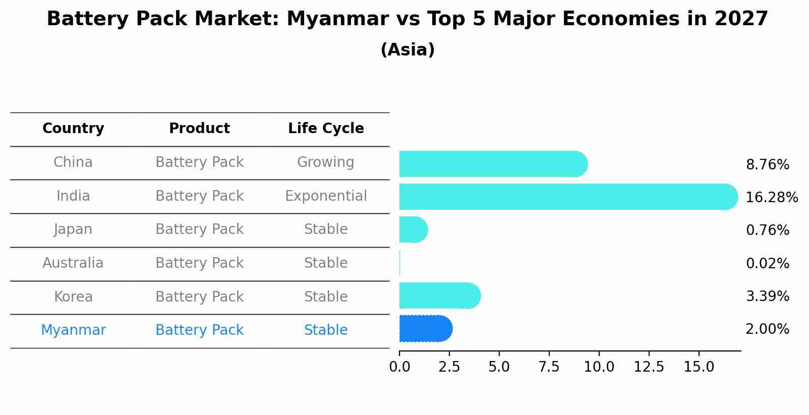 Battery Pack Market: Myanmar vs Top 5 Major Economies in 2027 (Asia)